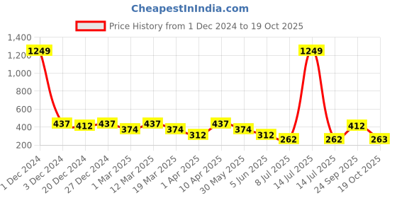 myntra.com Lil Tomatoes Boys Black Printed Joggers lil tomatoes Price History Graph from 1 Dec 2024 to 19 Oct 2025