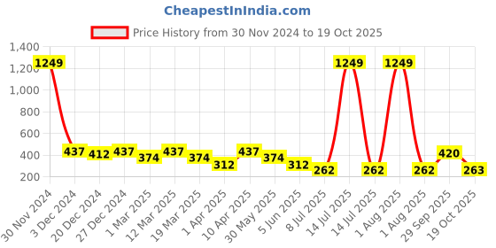 myntra.com Lil Tomatoes Boys Black Solid Straight-Fit Joggers lil tomatoes Price History Graph from 30 Nov 2024 to 19 Oct 2025