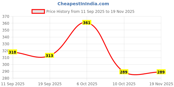 myntra.com Lil Tomatoes Boys Black Typography Printed Shorts lil tomatoes Price History Graph from 11 Sep 2025 to 19 Nov 2025