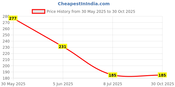 myntra.com Lil Tomatoes Boys Blue & Yellow Printed Sweatshirt lil tomatoes Price History Graph from 30 May 2025 to 30 Oct 2025
