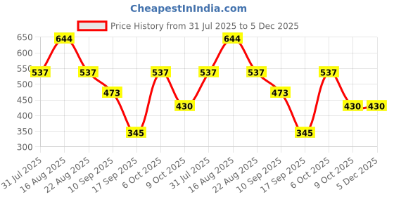 myntra.com Lil Tomatoes Boys Blue Graphic Printed Sweatshirt lil tomatoes Price History Graph from 31 Jul 2025 to 5 Dec 2025