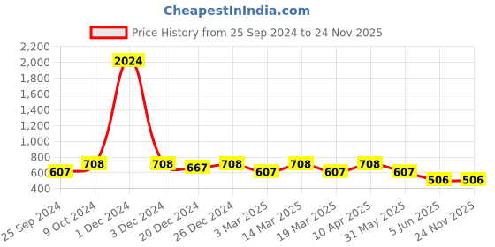 myntra.com Lil Tomatoes Boys Blue Nehru Jacket lil tomatoes Price History Graph from 25 Sep 2024 to 24 Nov 2025