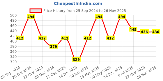 myntra.com Lil Tomatoes Boys Blue Printed Sweatshirt lil tomatoes Price History Graph from 25 Sep 2024 to 26 Nov 2025