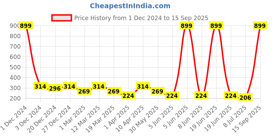 myntra.com Lil Tomatoes Boys Blue Solid Round Neck Pure Cotton T-shirt lil tomatoes Price History Graph from 1 Dec 2024 to 15 Sep 2025