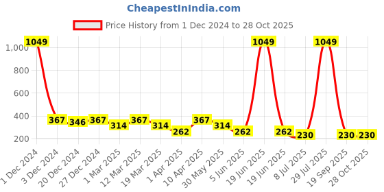 myntra.com Lil Tomatoes Boys Blue Solid Track Pants lil tomatoes Price History Graph from 1 Dec 2024 to 28 Oct 2025