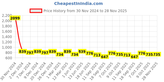 myntra.com Lil Tomatoes Boys Camouflage Printed Night Suit lil tomatoes Price History Graph from 30 Nov 2024 to 28 Nov 2025