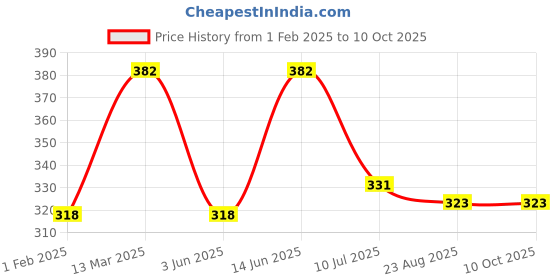 myntra.com Lil Tomatoes Boys Charcoal & Red Printed Sweatshirt lil tomatoes Price History Graph from 1 Feb 2025 to 9 Oct 2025