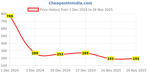 myntra.com Lil Tomatoes Boys Charcoal Grey Solid Joggers lil tomatoes Price History Graph from 1 Dec 2024 to 26 Nov 2025