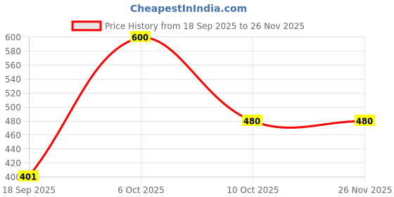 myntra.com Lil Tomatoes Boys Colourblocked Hooded Sweatshirt lil tomatoes Price History Graph from 18 Sep 2025 to 25 Nov 2025