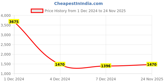 myntra.com Lil Tomatoes Boys Colourblocked Hooded Sweatshirt With Joggers lil tomatoes Price History Graph from 1 Dec 2024 to 24 Nov 2025