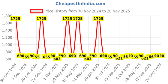 myntra.com Lil Tomatoes Boys Colourblocked T-shirt With Pyjamas lil tomatoes Price History Graph from 30 Nov 2024 to 20 Nov 2025