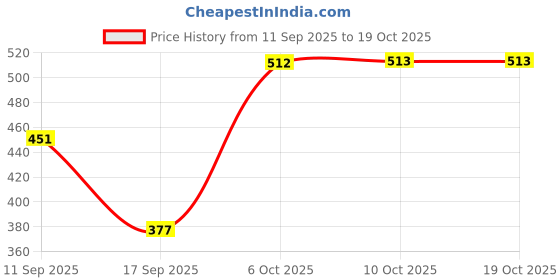 myntra.com Lil Tomatoes Boys Combo Shorts lil tomatoes Price History Graph from 11 Sep 2025 to 17 Oct 2025