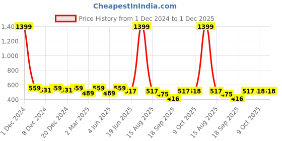 myntra.com Lil Tomatoes Boys Conversational Printed Polo Collar T-shirt lil tomatoes Price History Graph from 1 Dec 2024 to 1 Dec 2025