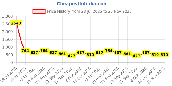 myntra.com Lil Tomatoes Boys Cotton Fleece Sweatshirt lil tomatoes Price History Graph from 28 Jul 2025 to 23 Nov 2025