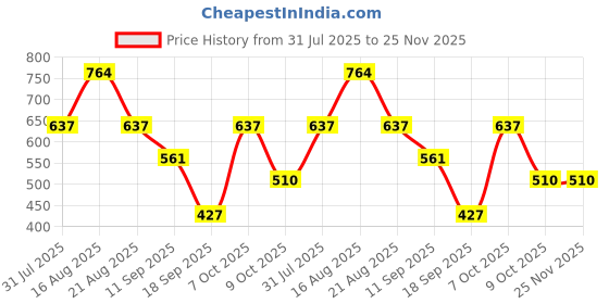 myntra.com Lil Tomatoes Boys Cotton Fleece Sweatshirt lil tomatoes Price History Graph from 31 Jul 2025 to 24 Nov 2025