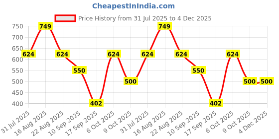 myntra.com Lil Tomatoes Boys Cotton Fleece Sweatshirt lil tomatoes Price History Graph from 31 Jul 2025 to 4 Dec 2025