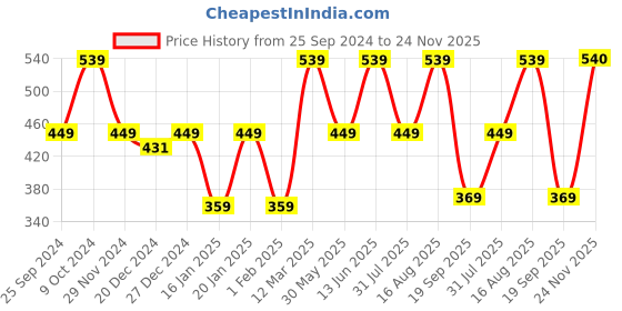myntra.com Lil Tomatoes Boys Graphic Printed Hooded Terry Pullover lil tomatoes Price History Graph from 25 Sep 2024 to 24 Nov 2025