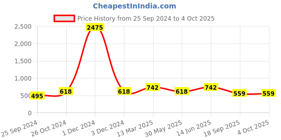 myntra.com Lil Tomatoes Boys Grey & Black Printed Hooded Front-Open Sweatshirt lil tomatoes Price History Graph from 25 Sep 2024 to 4 Oct 2025