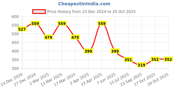 myntra.com Lil Tomatoes Boys Grey & Red Avengers Printed T-shirt lil tomatoes Price History Graph from 23 Dec 2024 to 17 Oct 2025