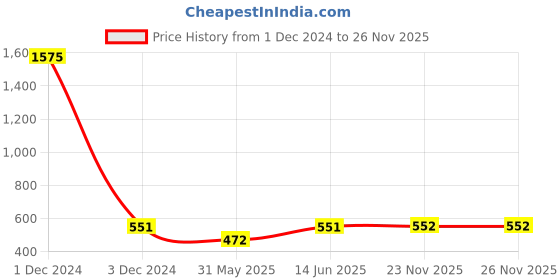 myntra.com Lil Tomatoes Boys Grey Printed Sweatshirt lil tomatoes Price History Graph from 1 Dec 2024 to 25 Nov 2025