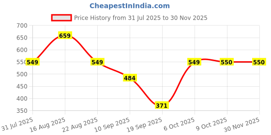 myntra.com Lil Tomatoes Boys Grey Solid Sweatshirt lil tomatoes Price History Graph from 31 Jul 2025 to 30 Nov 2025