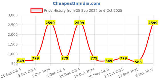 myntra.com Lil Tomatoes Boys Hooded Front Open Fleece Sweatshirt lil tomatoes Price History Graph from 25 Sep 2024 to 6 Oct 2025