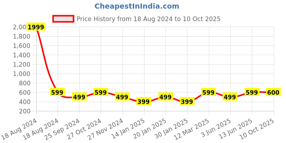 myntra.com Lil Tomatoes Boys Lime Green Printed Sweatshirt lil tomatoes Price History Graph from 18 Aug 2024 to 10 Oct 2025