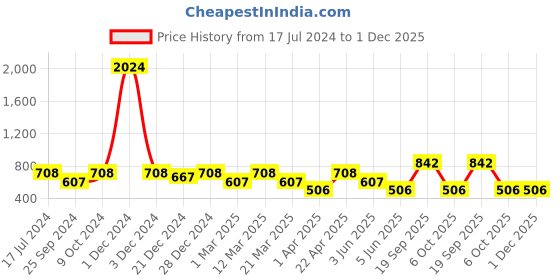 myntra.com Lil Tomatoes Boys Maroon & Black Printed Woven Nehru Jacket lil tomatoes Price History Graph from 17 Jul 2024 to 1 Dec 2025