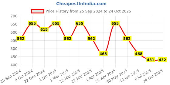 myntra.com Lil Tomatoes Boys Maroon & Black Printed Woven Pure Cotton Nehru Jacket lil tomatoes Price History Graph from 25 Sep 2024 to 24 Oct 2025