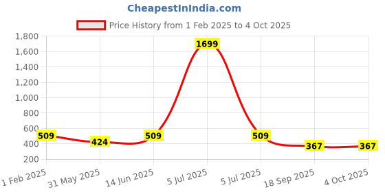 myntra.com Lil Tomatoes Boys Maroon & Grey Typography Printed Sweatshirt lil tomatoes Price History Graph from 1 Feb 2025 to 4 Oct 2025
