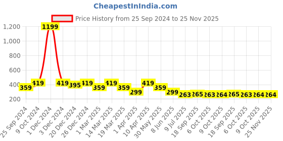 myntra.com Lil Tomatoes Boys Mid-Rise Shorts lil tomatoes Price History Graph from 25 Sep 2024 to 25 Nov 2025