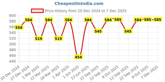 myntra.com Lil Tomatoes Boys Mid Rise Track Pants lil tomatoes Price History Graph from 20 Dec 2024 to 6 Dec 2025