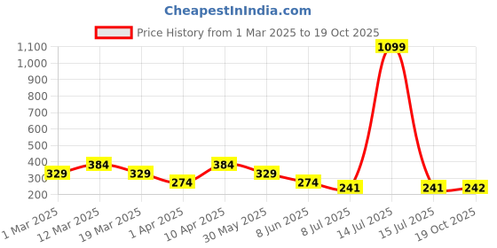 myntra.com Lil Tomatoes Boys Mustard Yellow Printed Joggers lil tomatoes Price History Graph from 1 Mar 2025 to 19 Oct 2025