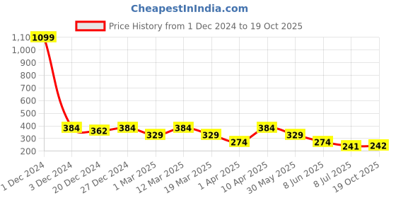 myntra.com Lil Tomatoes Boys Mustard Yellow Solid Joggers lil tomatoes Price History Graph from 1 Dec 2024 to 19 Oct 2025