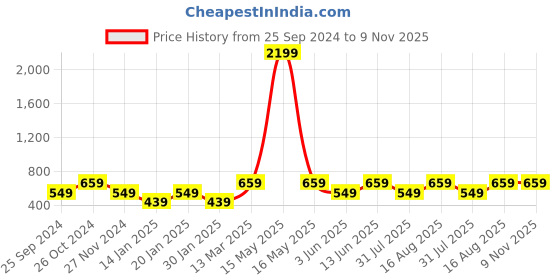 myntra.com Lil Tomatoes Boys Navy Blue Hooded Sweatshirt lil tomatoes Price History Graph from 25 Sep 2024 to 9 Nov 2025