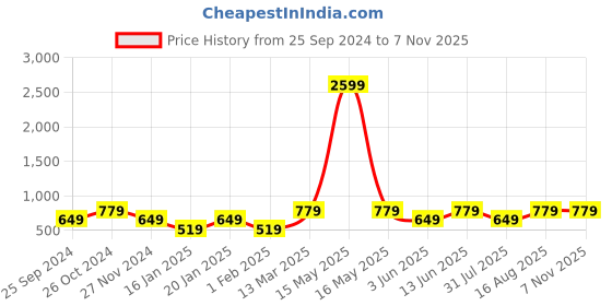 myntra.com Lil Tomatoes Boys Navy Blue Printed Hooded Sweatshirt lil tomatoes Price History Graph from 25 Sep 2024 to 6 Nov 2025