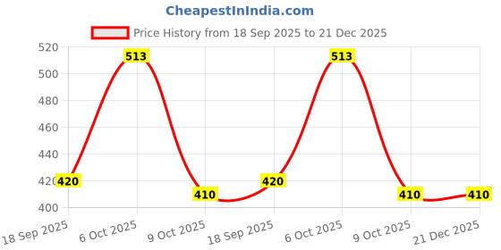 myntra.com Lil Tomatoes Boys Navy Blue Printed Round Neck Long Sleeves Fleece Sweatshirt lil tomatoes Price History Graph from 18 Sep 2025 to 21 Dec 2025