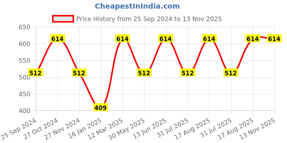 myntra.com Lil Tomatoes Boys Navy Blue Printed Sweatshirt lil tomatoes Price History Graph from 25 Sep 2024 to 12 Nov 2025