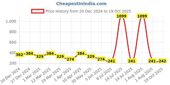 myntra.com Lil Tomatoes Boys Olive Green Solid Joggers lil tomatoes Price History Graph from 20 Dec 2024 to 19 Oct 2025