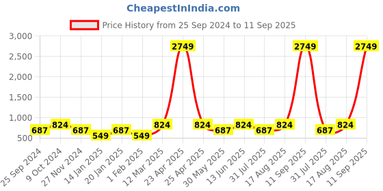 myntra.com Lil Tomatoes Boys Olive Green Star Wars Printed Hooded Sweatshirt lil tomatoes Price History Graph from 25 Sep 2024 to 11 Sep 2025