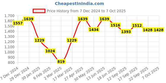 myntra.com Lil Tomatoes Boys Orange & Black Printed Tracksuit lil tomatoes Price History Graph from 7 Dec 2024 to 4 Oct 2025