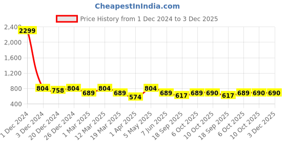 myntra.com Lil Tomatoes Boys Orange & White Printed Night suit lil tomatoes Price History Graph from 1 Dec 2024 to 3 Dec 2025
