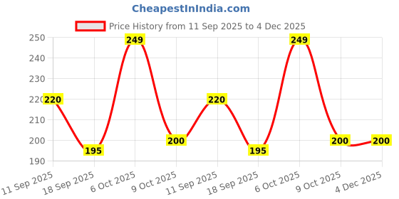 myntra.com Lil Tomatoes Boys Orange Cotton Printed Tshirts lil tomatoes Price History Graph from 11 Sep 2025 to 4 Dec 2025