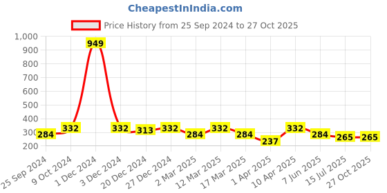 myntra.com Lil Tomatoes Boys Orange Printed Round Neck T-shirt lil tomatoes Price History Graph from 25 Sep 2024 to 26 Oct 2025