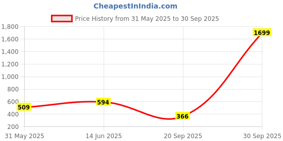 myntra.com Lil Tomatoes Boys Orange Printed Sweatshirt lil tomatoes Price History Graph from 31 May 2025 to 30 Sep 2025
