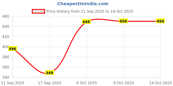 myntra.com Lil Tomatoes Boys Pack Of 2 Regular Shorts lil tomatoes Price History Graph from 11 Sep 2025 to 13 Oct 2025