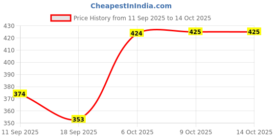 myntra.com Lil Tomatoes Boys Pack Of 2 Regular Shorts lil tomatoes Price History Graph from 11 Sep 2025 to 13 Oct 2025