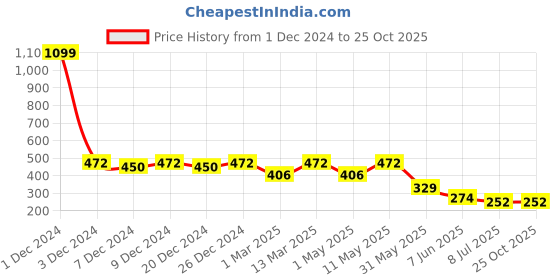 myntra.com Lil Tomatoes Boys Polo Collar T-shirt lil tomatoes Price History Graph from 1 Dec 2024 to 25 Oct 2025