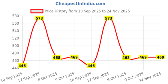 myntra.com Lil Tomatoes Boys Printed Cotton Nehru Jacket lil tomatoes Price History Graph from 10 Sep 2025 to 24 Nov 2025