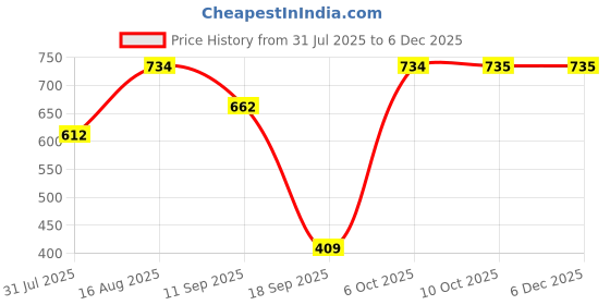 myntra.com Lil Tomatoes Boys Printed Hooded Sweatshirt lil tomatoes Price History Graph from 31 Jul 2025 to 5 Dec 2025